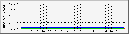 escom26 Traffic Graph