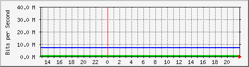 escom27 Traffic Graph