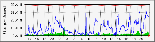 escom3 Traffic Graph