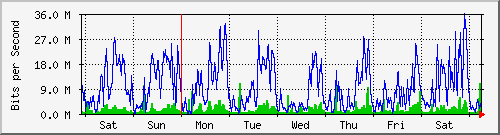 week