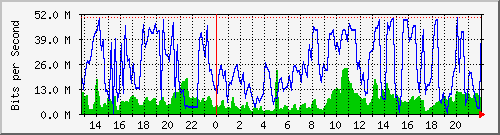 escom4 Traffic Graph