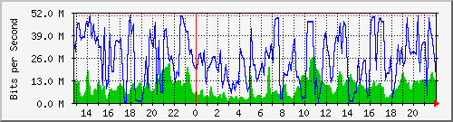 escom5 Traffic Graph