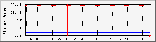escom6 Traffic Graph
