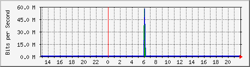 eseftp1 Traffic Graph