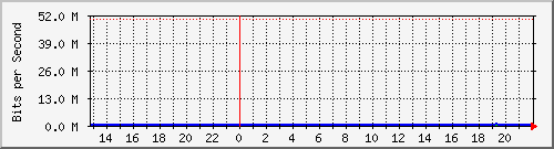 eseftp10 Traffic Graph