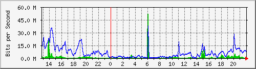 eseftp2 Traffic Graph