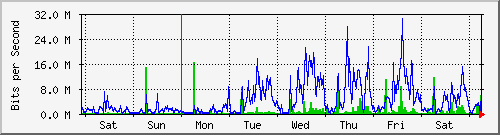 week