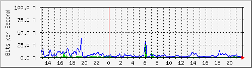 eseftp3 Traffic Graph
