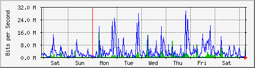 week
