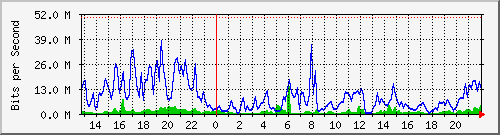 eseftp4 Traffic Graph