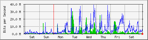 week