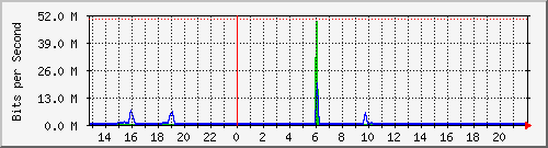 eseftp6 Traffic Graph