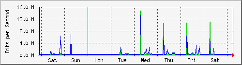 week