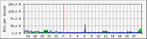 eseftp7 Traffic Graph