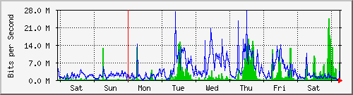 week