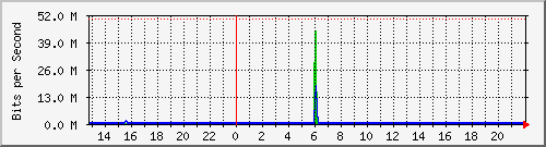 eseftp8 Traffic Graph
