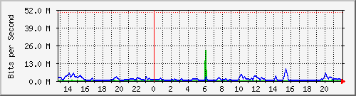 eseftp9 Traffic Graph