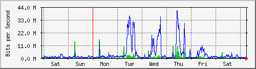 week