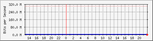 esim1 Traffic Graph