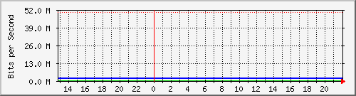 esim2 Traffic Graph