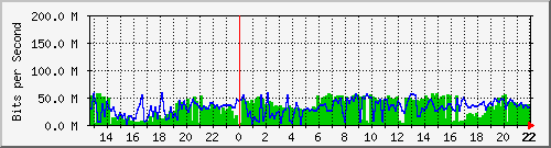 fibramax Traffic Graph