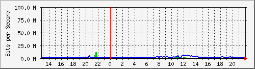 gimnasio Traffic Graph