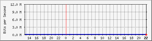 guanoluisamichelle Traffic Graph