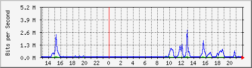 gw1-efp-dormi Traffic Graph