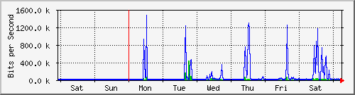 week