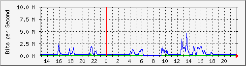 gw1-efp-orna Traffic Graph