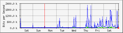 week