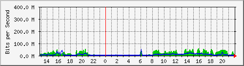 gw1-efp Traffic Graph
