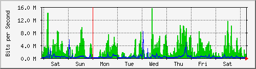 week