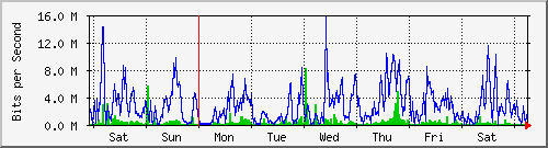 week