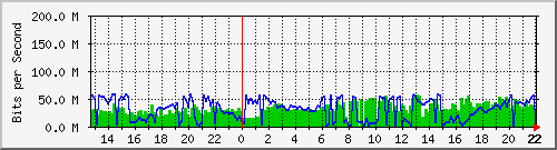 gw1 Traffic Graph