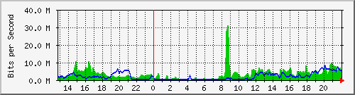 gw134-tambillo-uer1 Traffic Graph