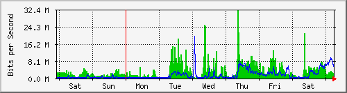 week