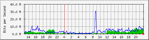 gw134-tambillo-uer2 Traffic Graph