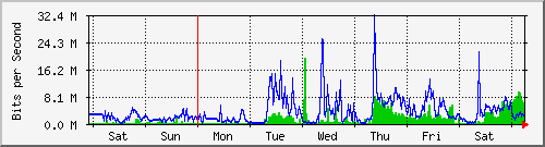 week