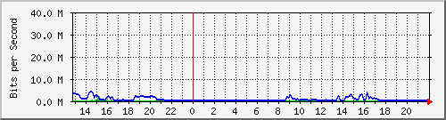 gw134-tambillo-uer7 Traffic Graph