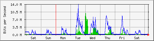 week