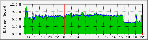 gw15 Traffic Graph