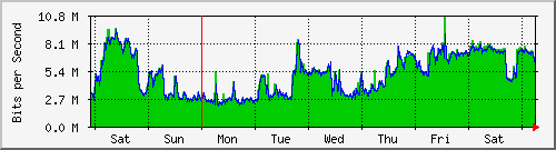 week