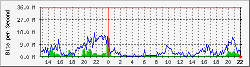 gw16 Traffic Graph