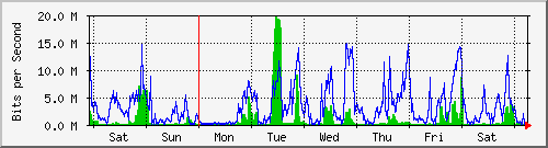 week