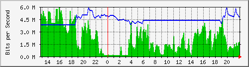 gw2-efp-tambillo1 Traffic Graph