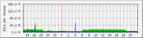 gw2-efp-tambillo3 Traffic Graph