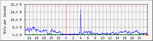 gw2-efp-tambillo2 Traffic Graph