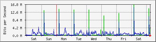 week