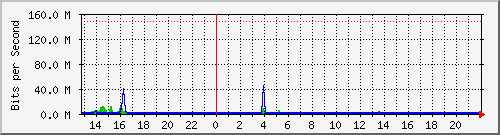 gw2-efp-tambillo5 Traffic Graph